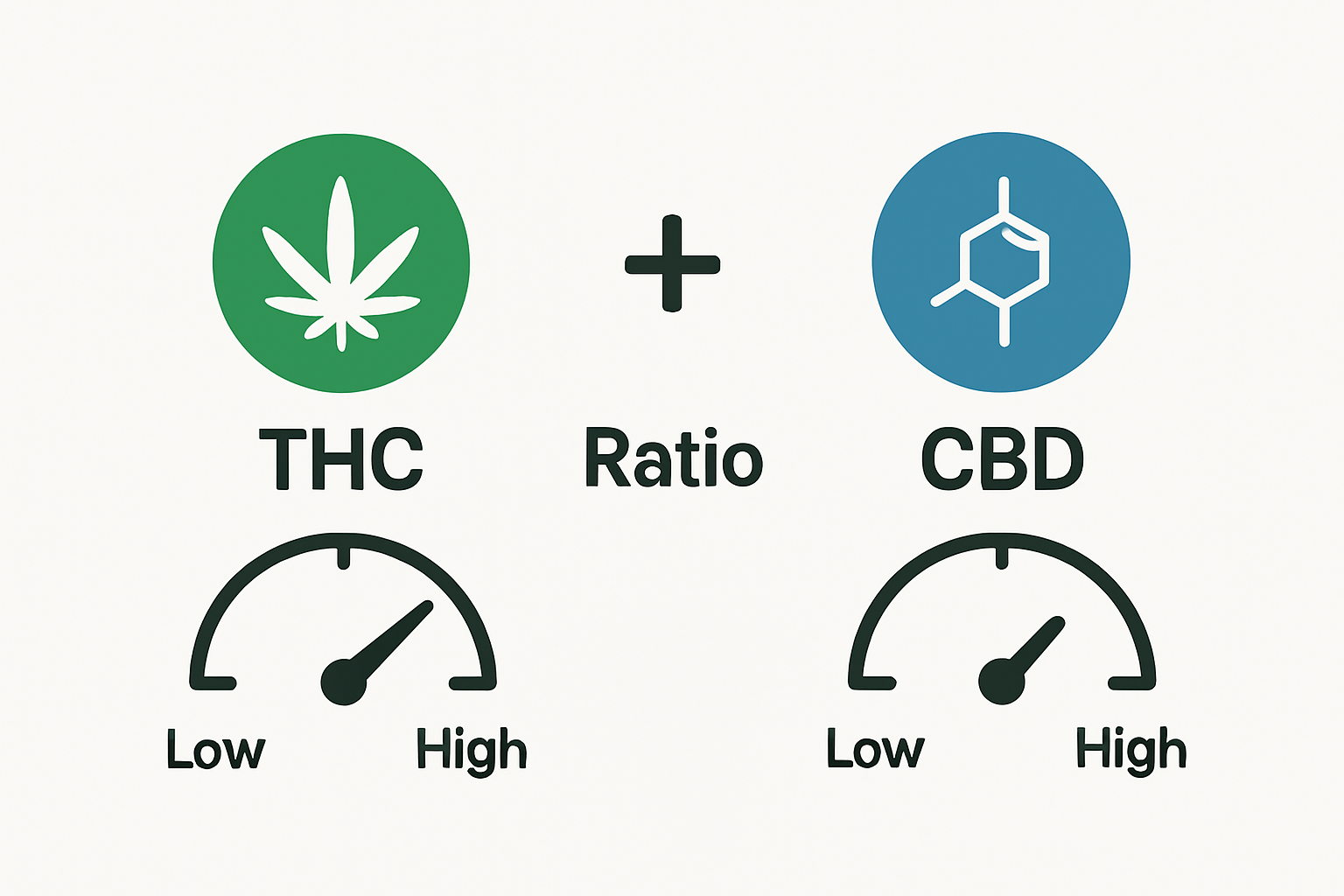 Simple comparison of THC and CBD amounts with their ratio