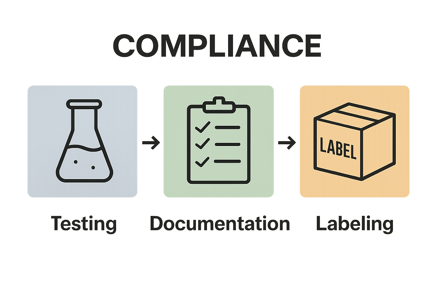 Simple infographic comparing testing, documentation, and labeling steps of CBD edible compliance