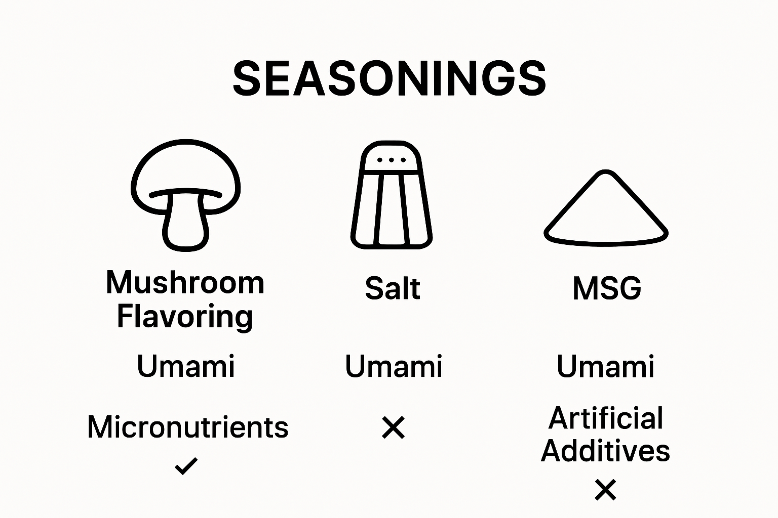 Comparison infographic of mushroom flavoring, salt, and MSG