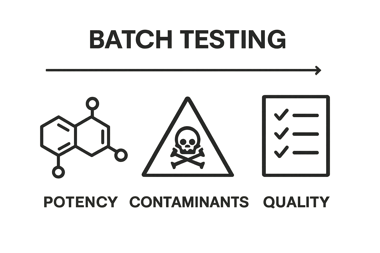 Infographic showing three key cannabis batch tests: potency, contaminants, quality