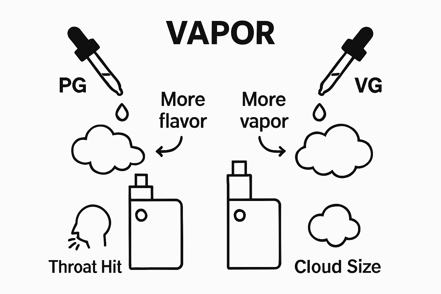 Infographic comparing propylene glycol and vegetable glycerin in vapes