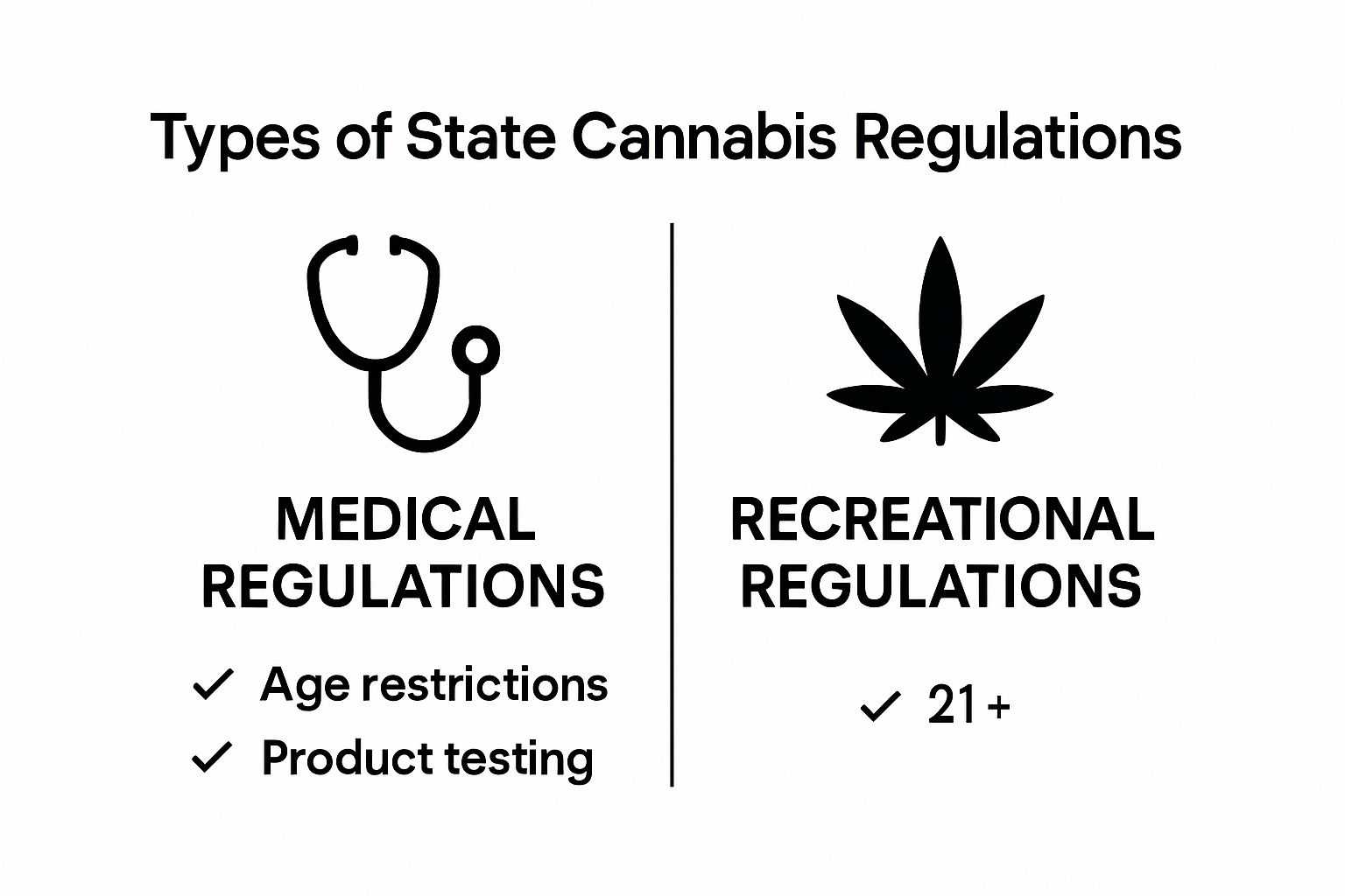 Medical vs. Recreational cannabis regulations comparison infographic