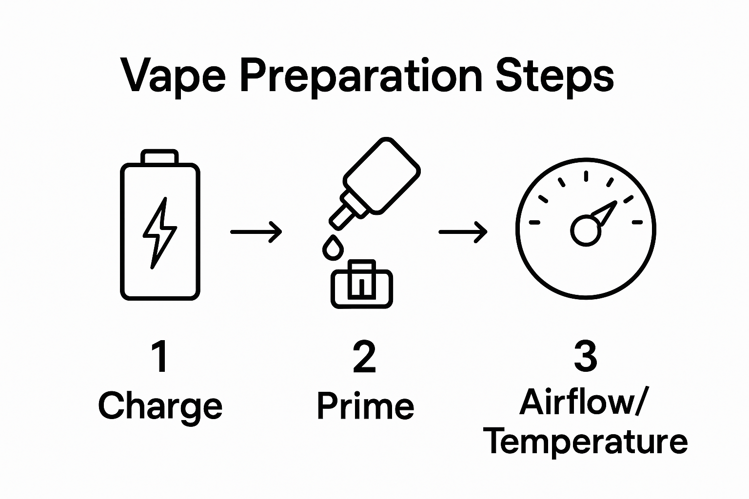 Infographic showing 3 steps to prepare a vape