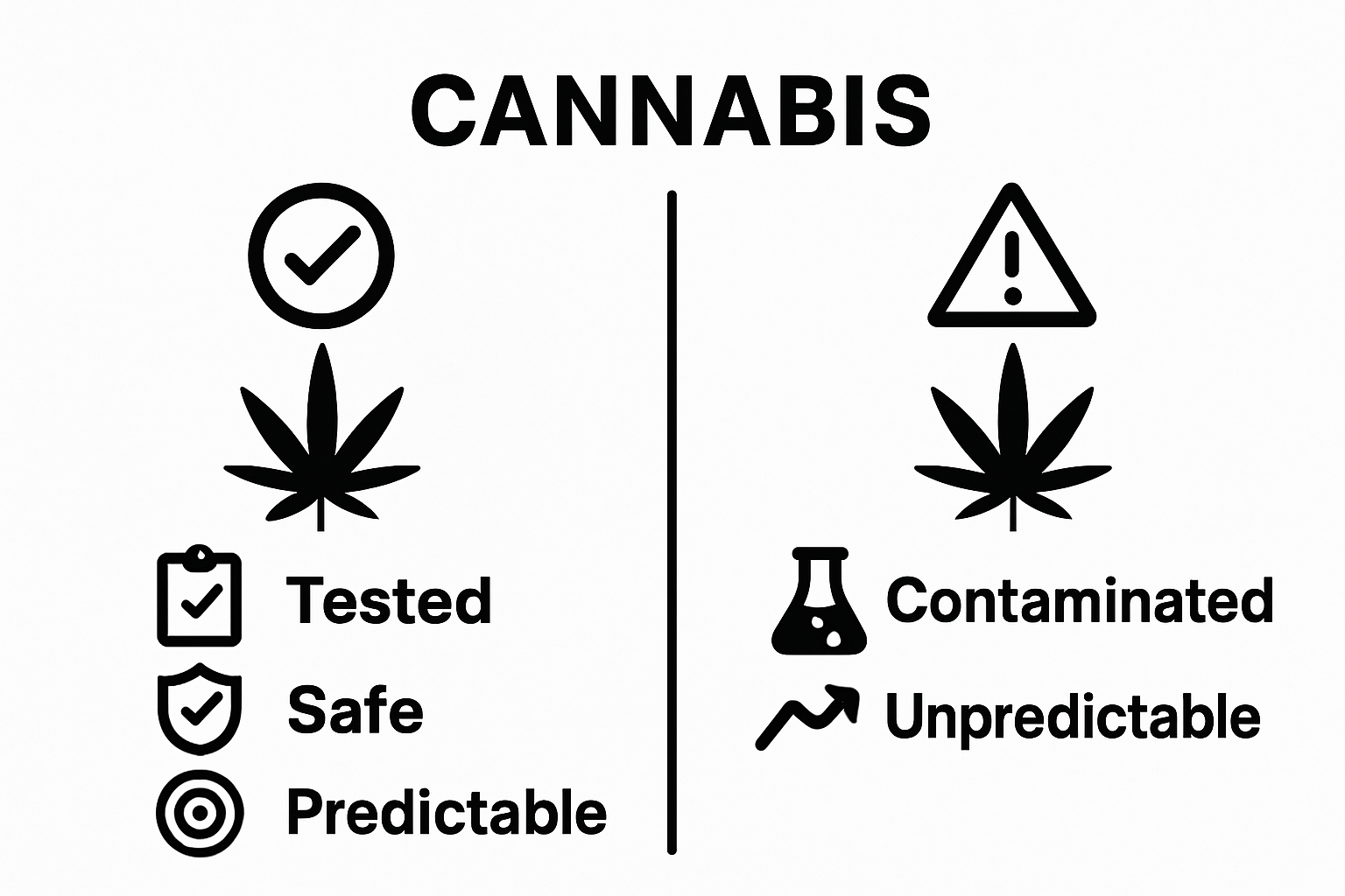 Infographic comparing safe, high-quality cannabis with contaminated, low-quality product