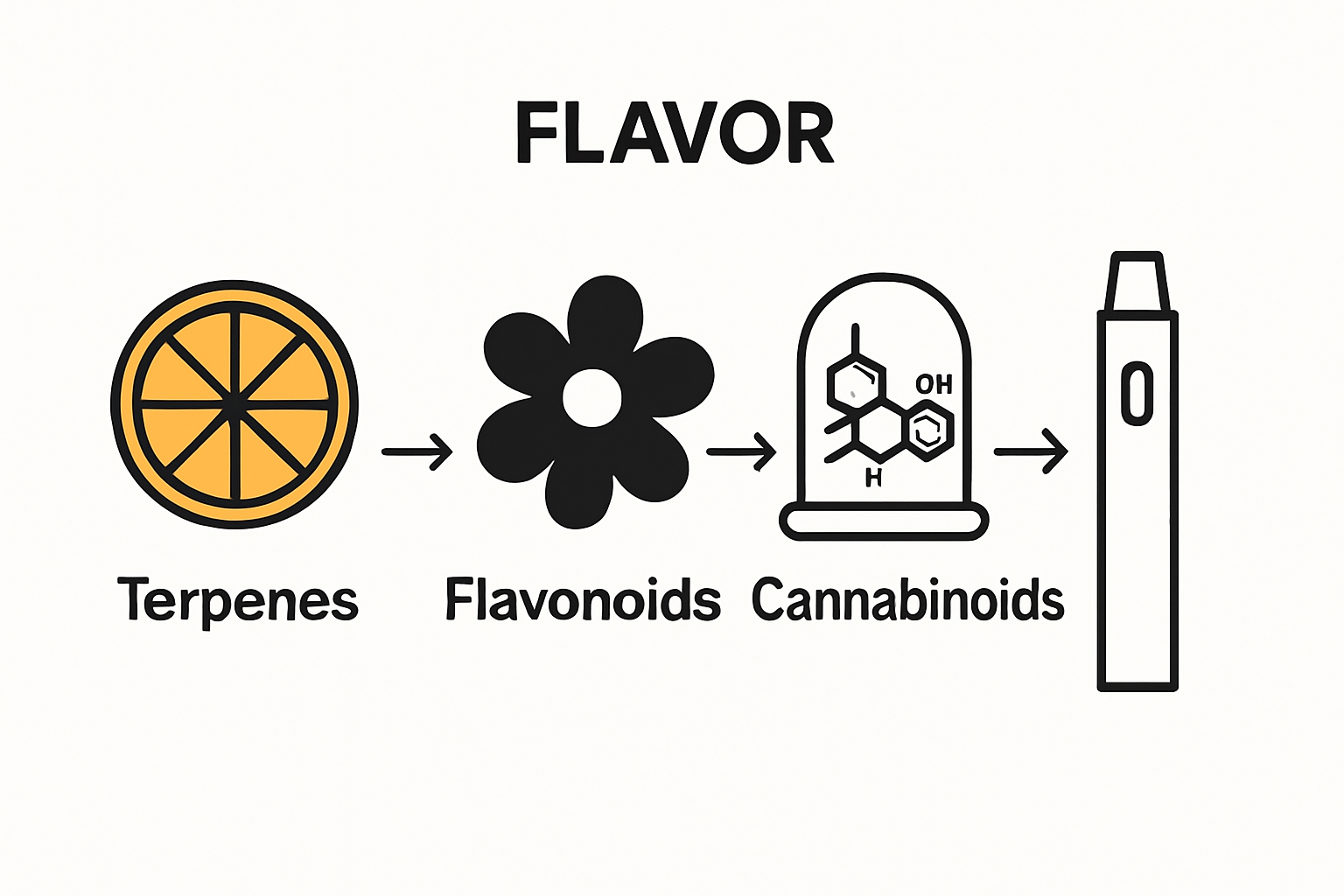 Icons showing terpenes, flavonoids, cannabinoids contributing to vape flavor