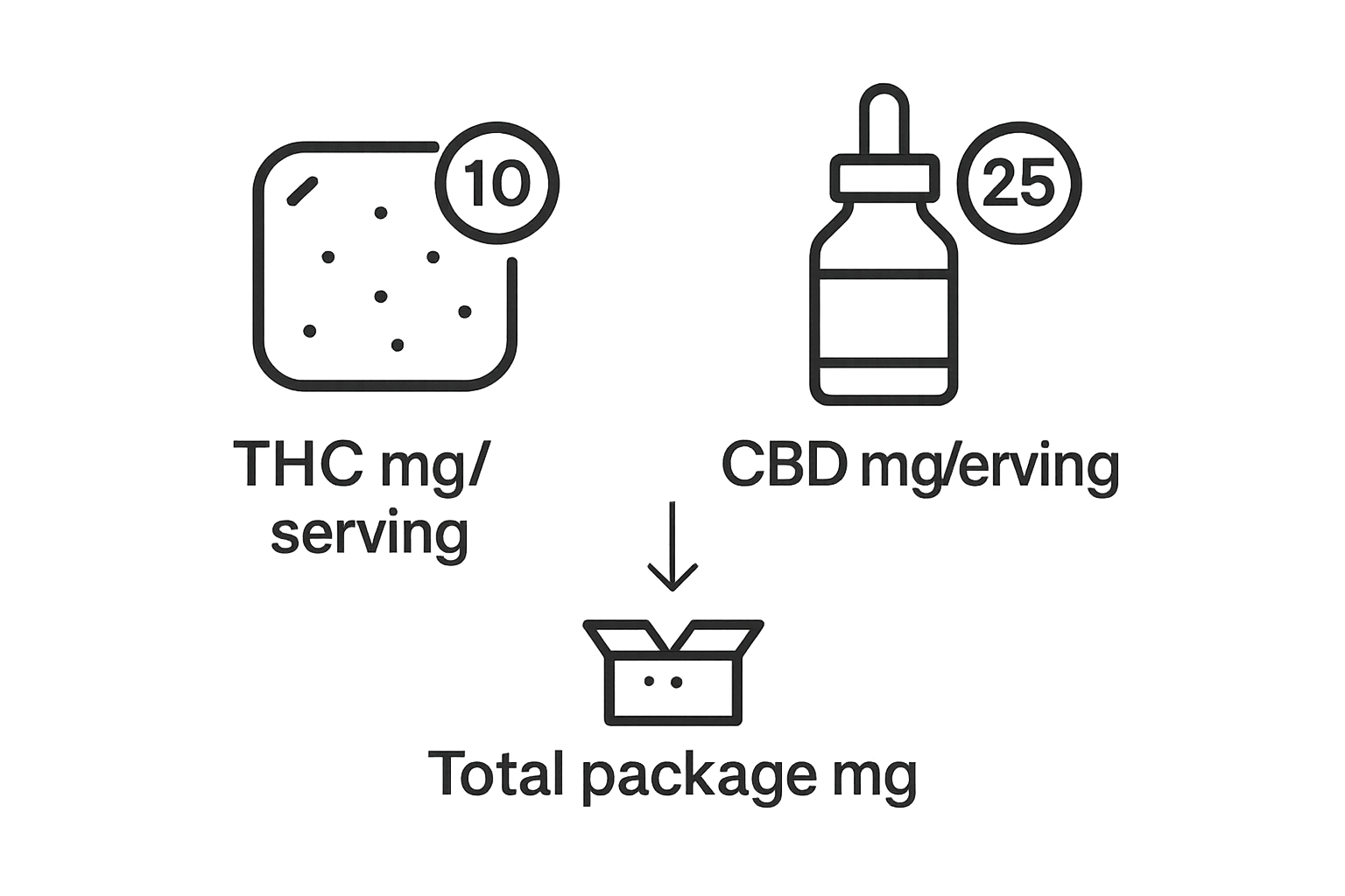 Infographic comparing THC and CBD measurements per serving and per package