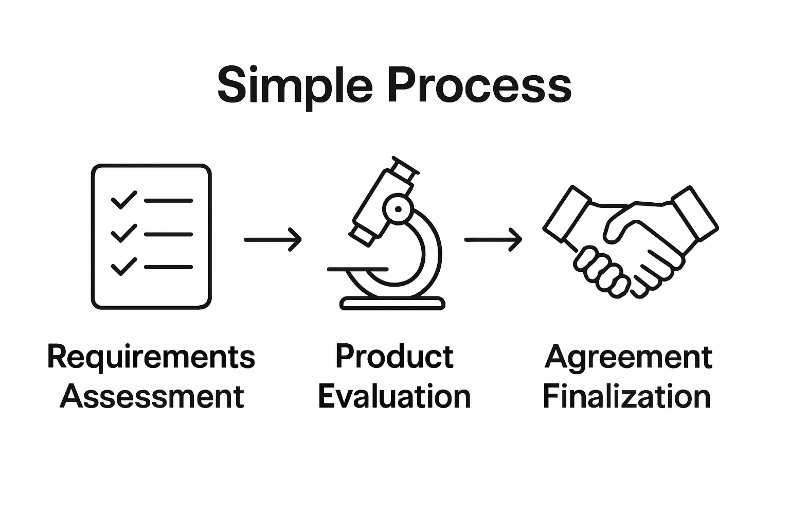 Three-step CBD gummies sourcing workflow from requirements to purchase