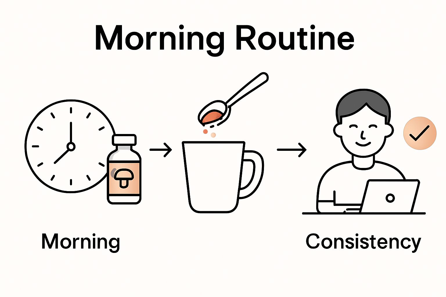 Infographic showing daily integration of mushrooms for focus