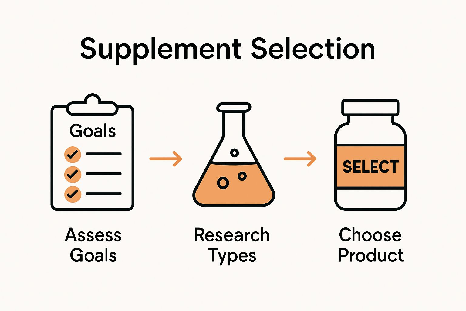 Infographic showing 3 steps: set goals, research, choose supplement
