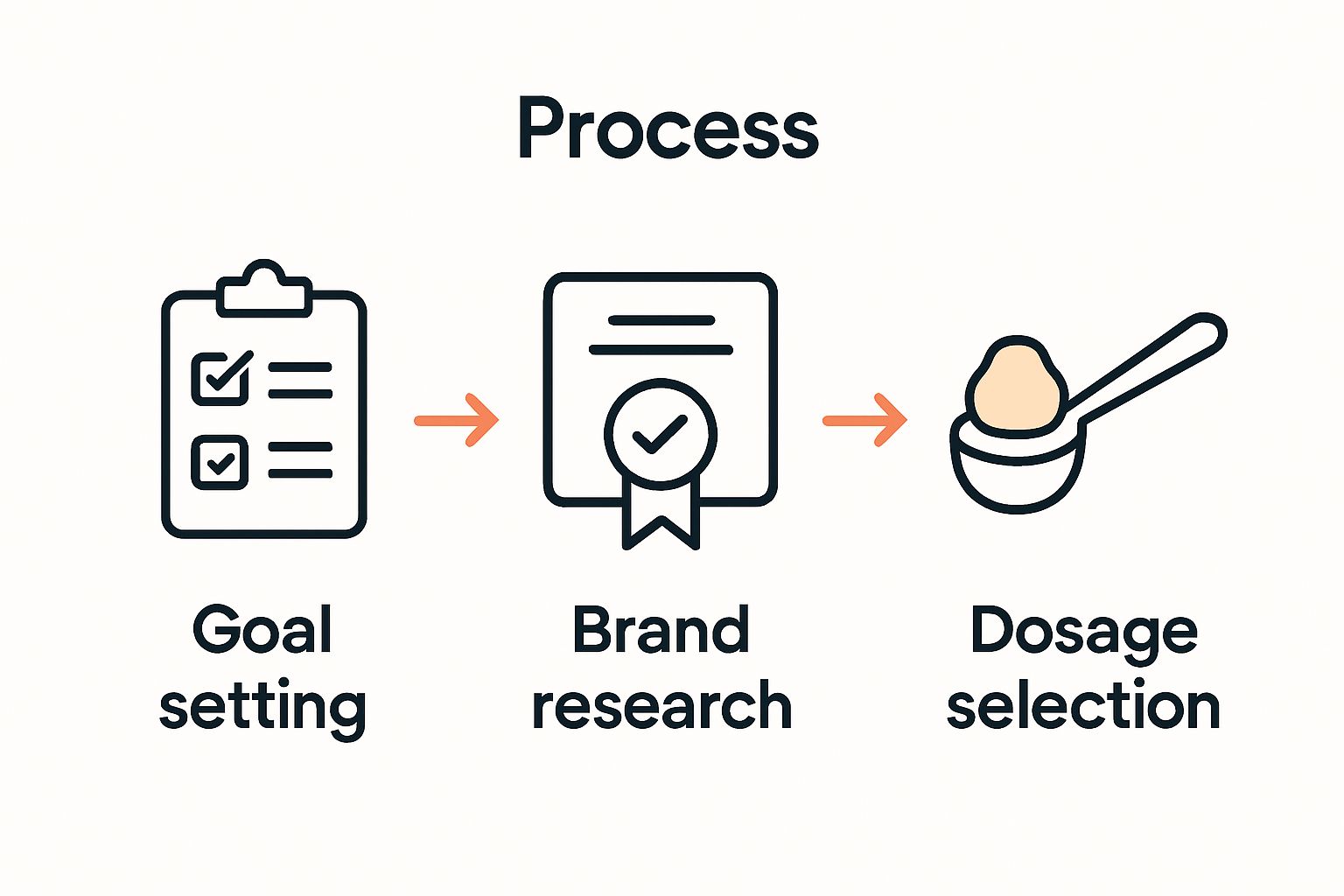 Step-by-step workflow for choosing and using CBD gummies