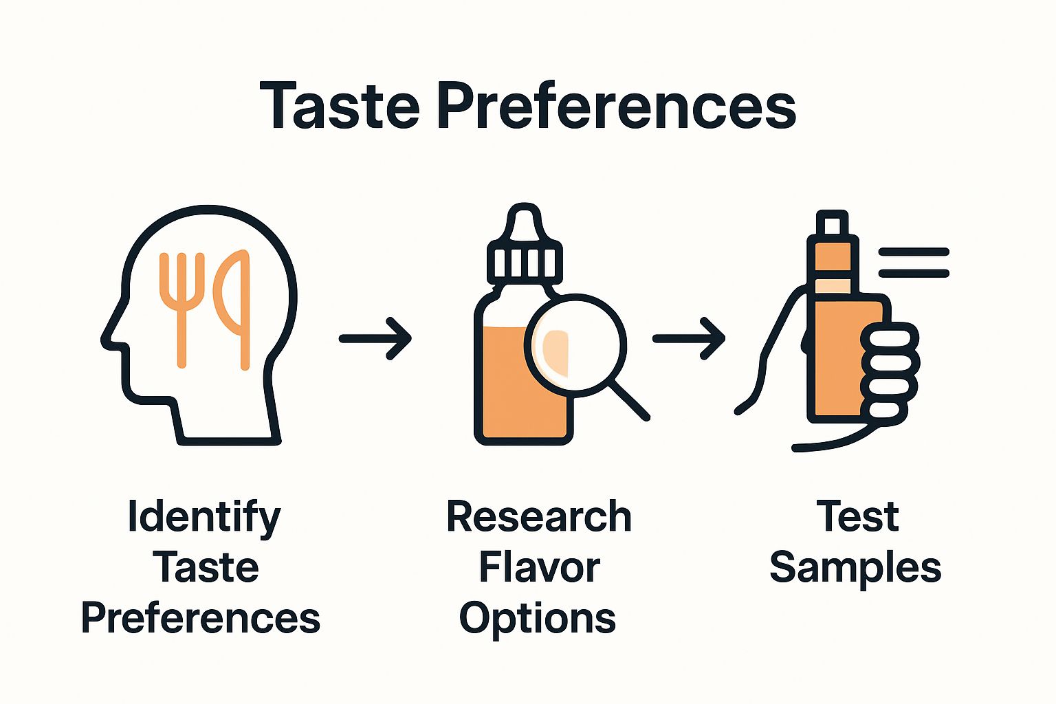 Three-step infographic: identify preferences, research, test samples