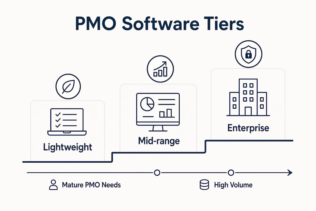 Infographic showing PMO software tiers hierarchy