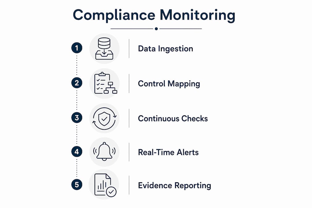 Infographic illustrating continuous compliance monitoring steps