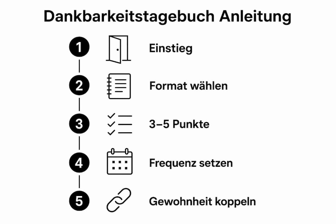 Infografik: So führst du ein Dankbarkeitstagebuch – Schritt für Schritt erklärt