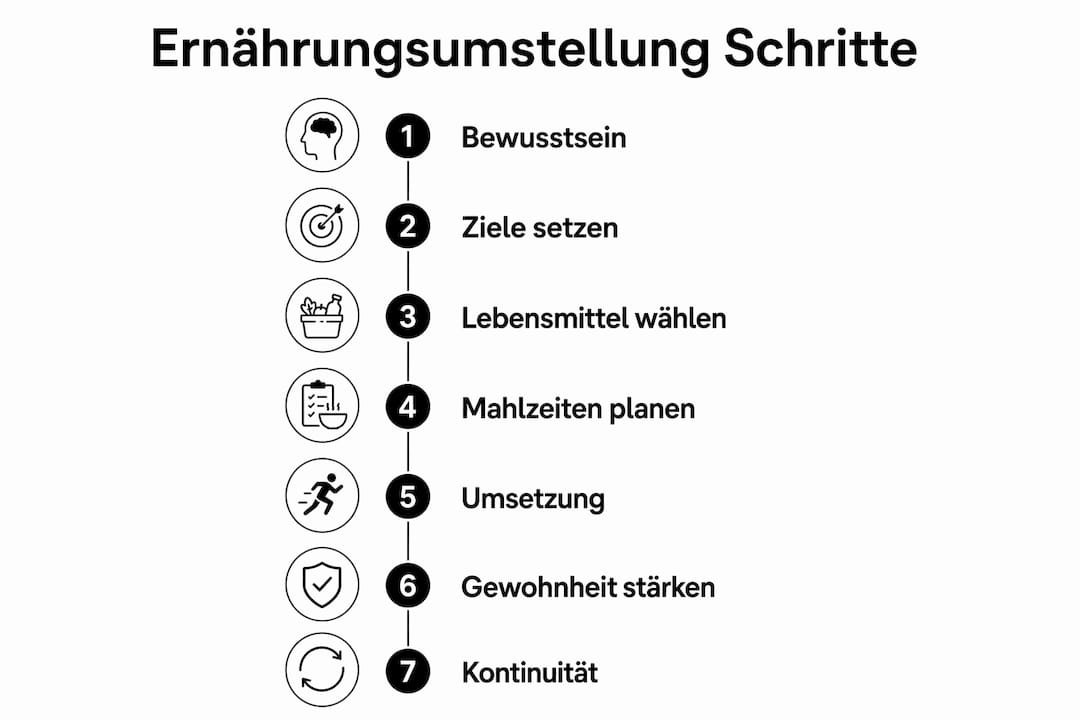 Schritt-für-Schritt-Anleitung: So gelingt die Umstellung auf eine gesunde Ernährung