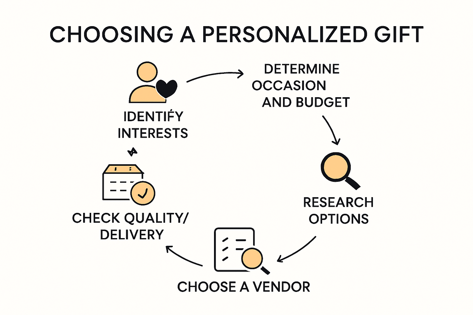 Six steps to choose perfect personalized gifts infographic