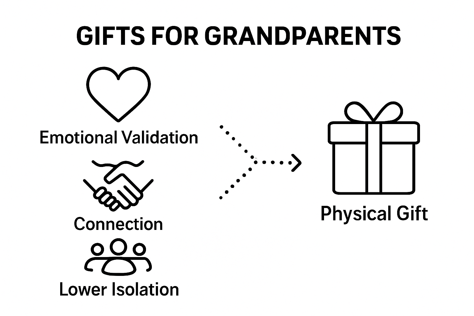 Infographic comparing material gifts to emotional impact for grandparents