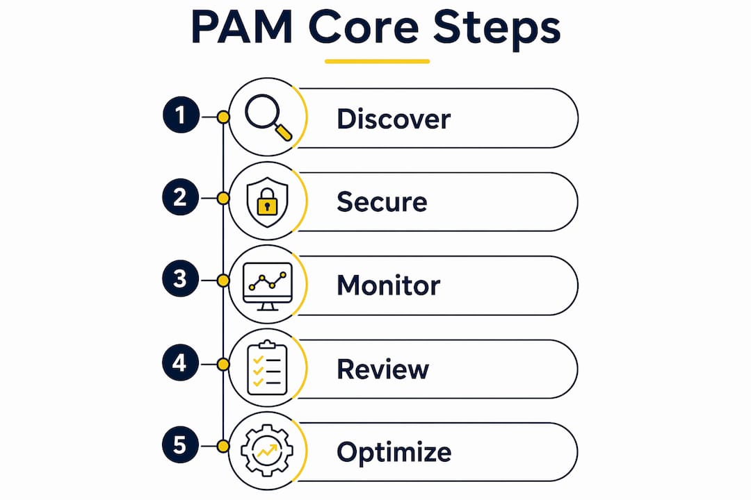 Infographic showing five core steps of privileged access management