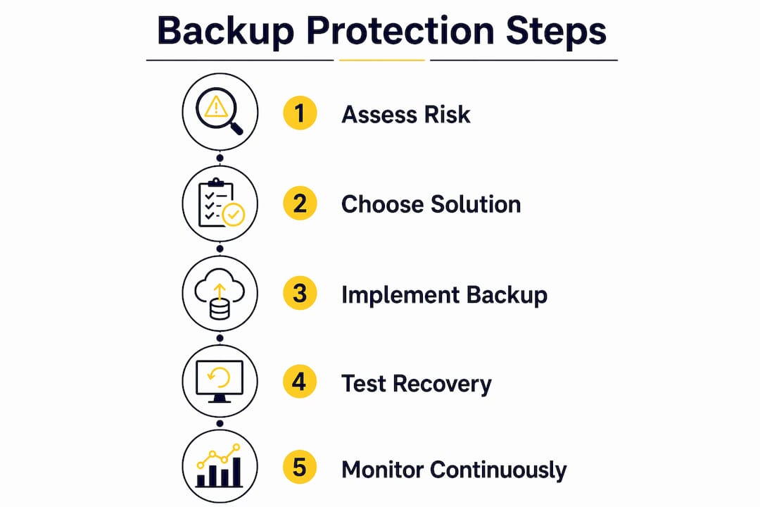 Infographic illustrating backup protection steps