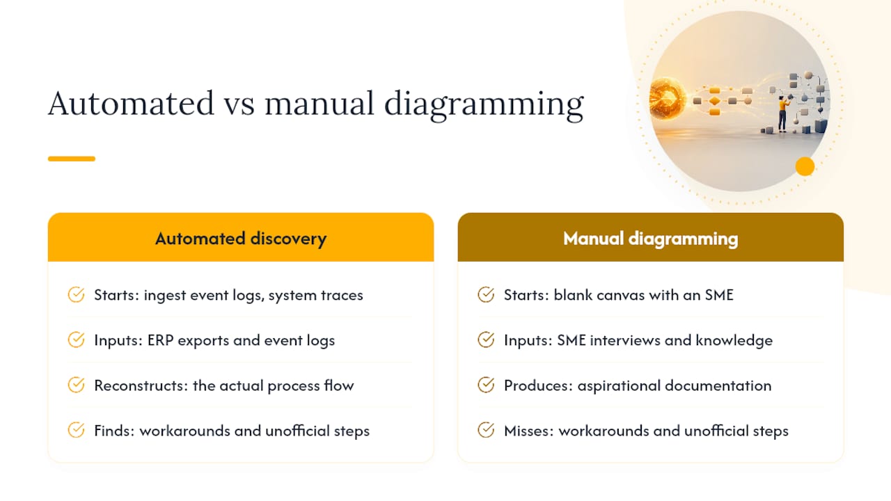 Diagram comparing automated discovery and manual diagramming