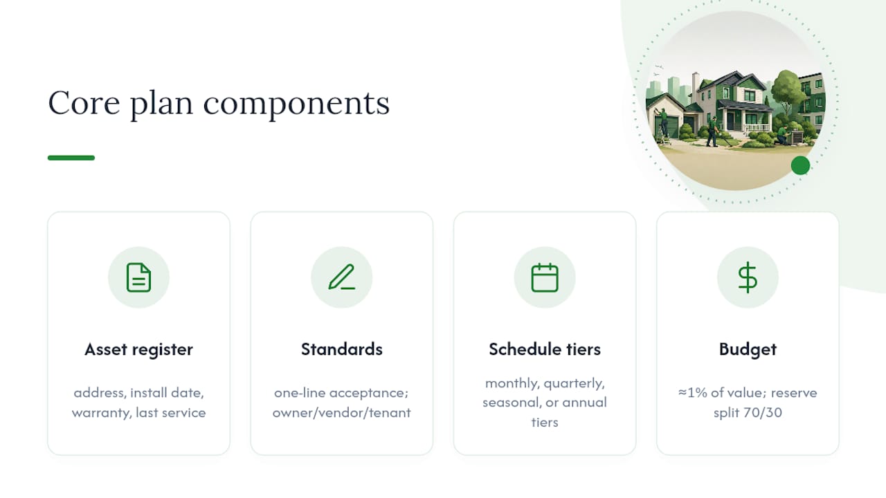 Core Components: Asset Register, Standards, Schedule Tiers, and Budget — overview diagram