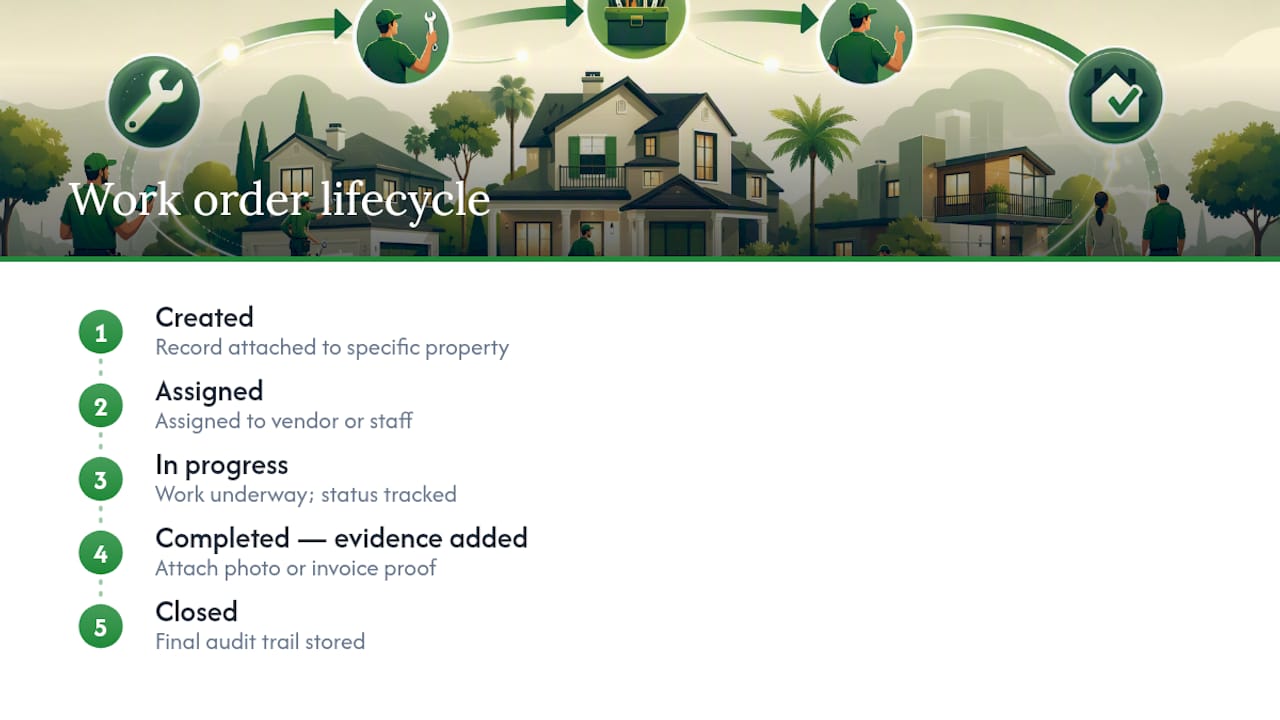 Five-stage property work order lifecycle