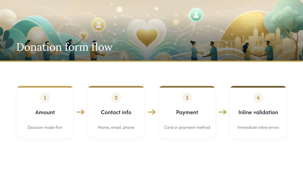 Donation form sequence from amount to payment