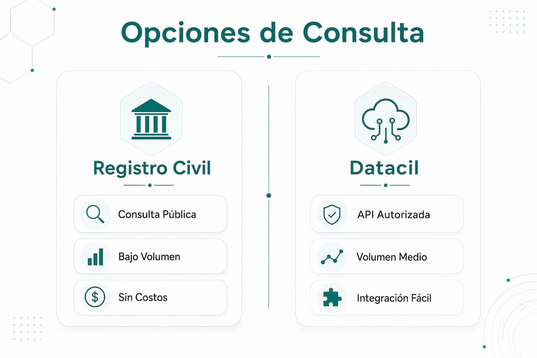 Infografía: diferencias entre el Registro Civil y Datacil