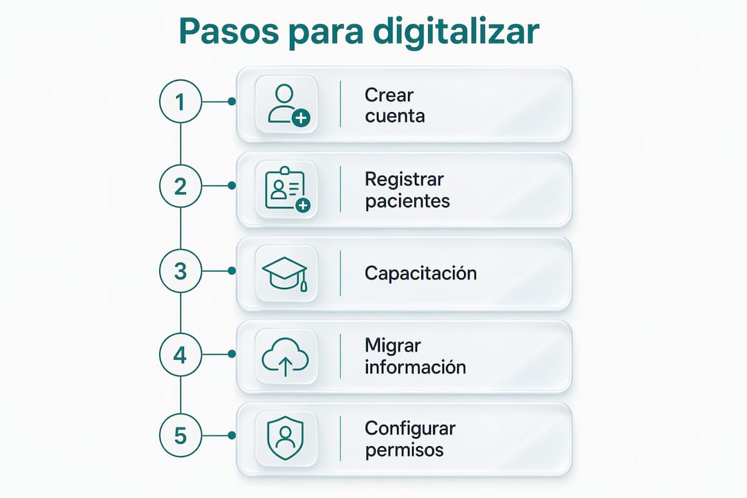Infografía: Claves para digitalizar tu consulta médica paso a paso