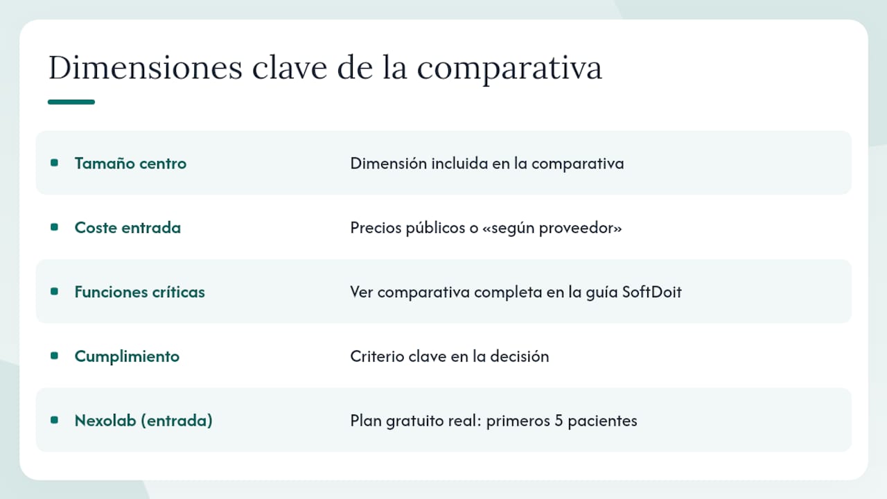 Comparativa visual de los principales programas de gestión para clínicas en España