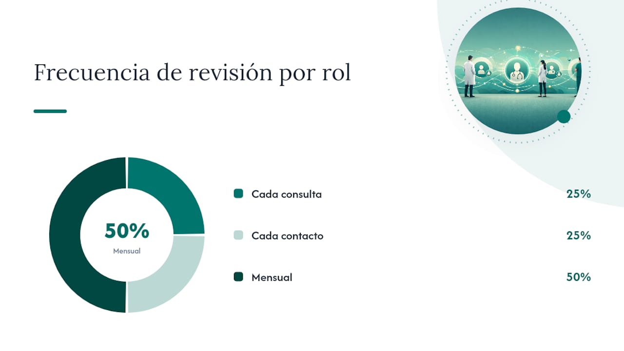 7. Checklist operativo y reparto de responsabilidades para implantar la gestión del historial — overview diagram