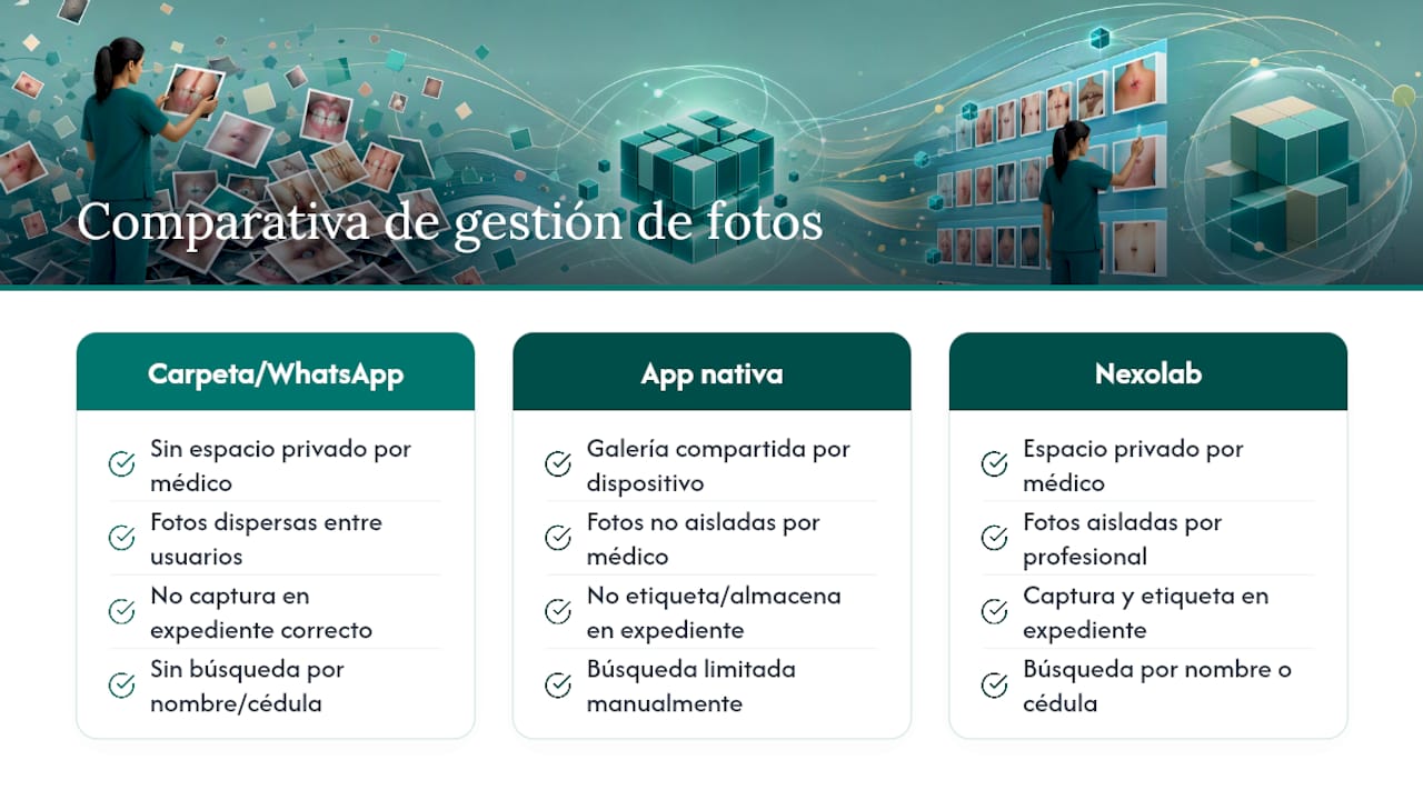 Organice y proteja las fotos de sus pacientes con Nexolab — overview diagram