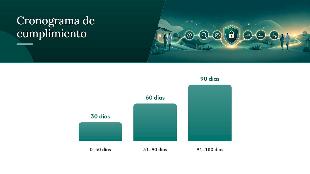 Plan de 30/90/180 días y cómo una plataforma de gestión reduce la carga — overview diagram