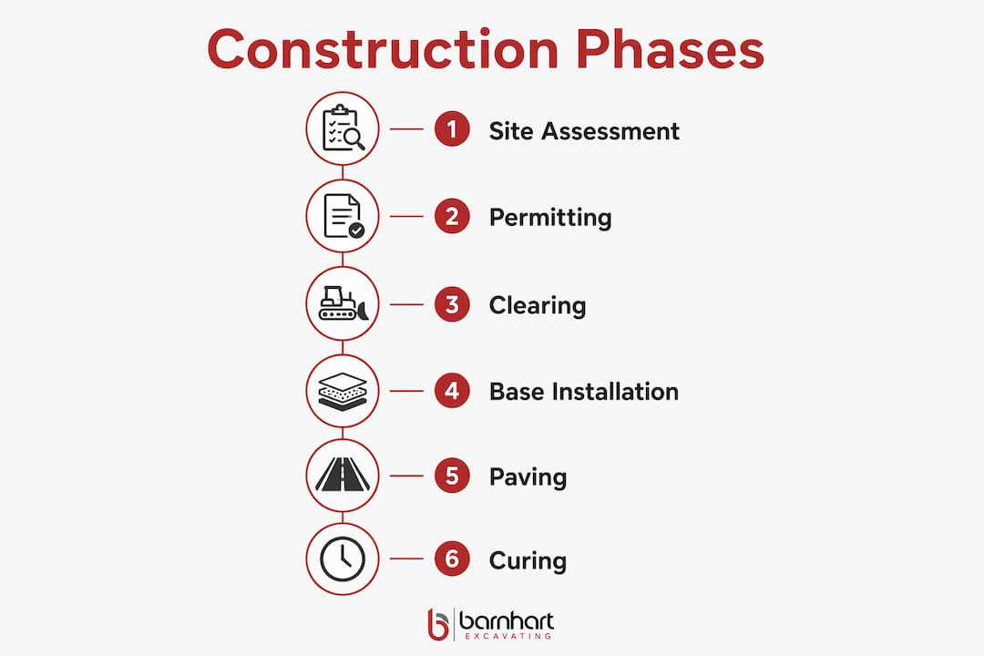 Infographic outlining parking lot construction phases