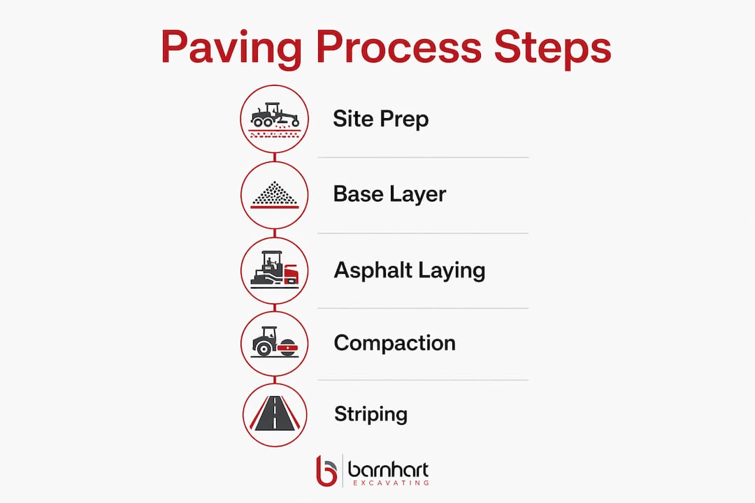 Infographic illustrating asphalt parking lot paving process steps