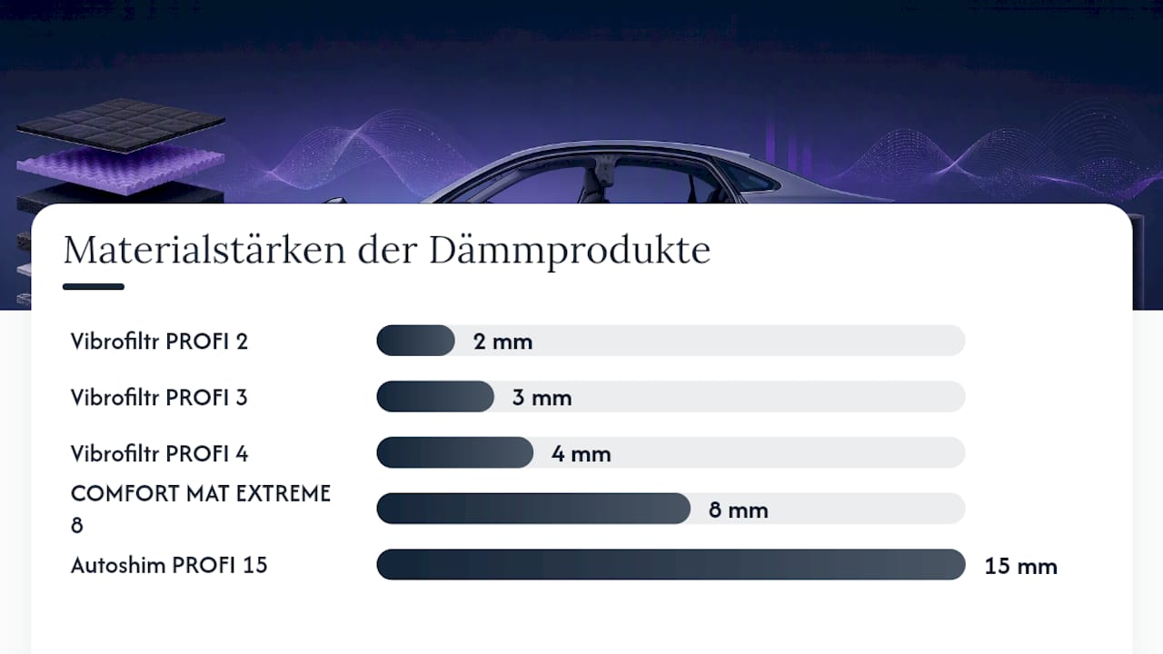 Wie reduziert Radhausdämmung den Reifenlärm im Innenraum? — overview diagram