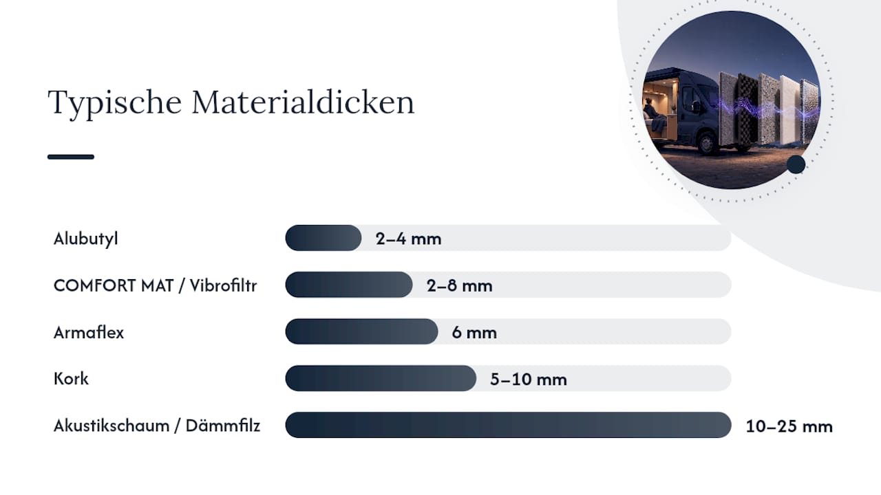 Übersichtstabelle: Welche Materialien eignen sich zur Geräuschdämmung im Campervan?