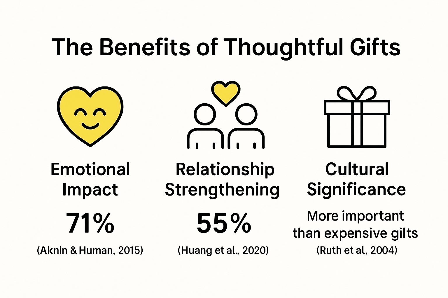 Infographic showing benefits and impact of thoughtful gifts