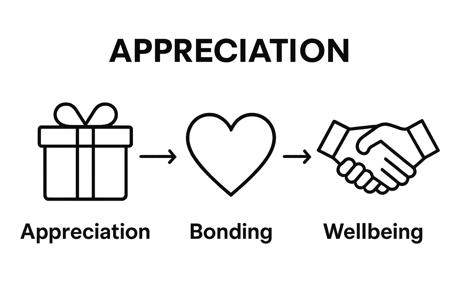 Infographic showing how Mother's Day gifts foster appreciation, bonding, and wellbeing.