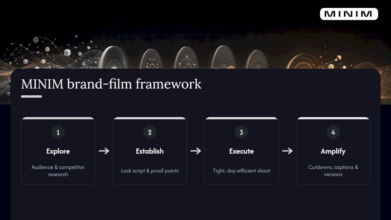 Four-step framework diagram for brand film production