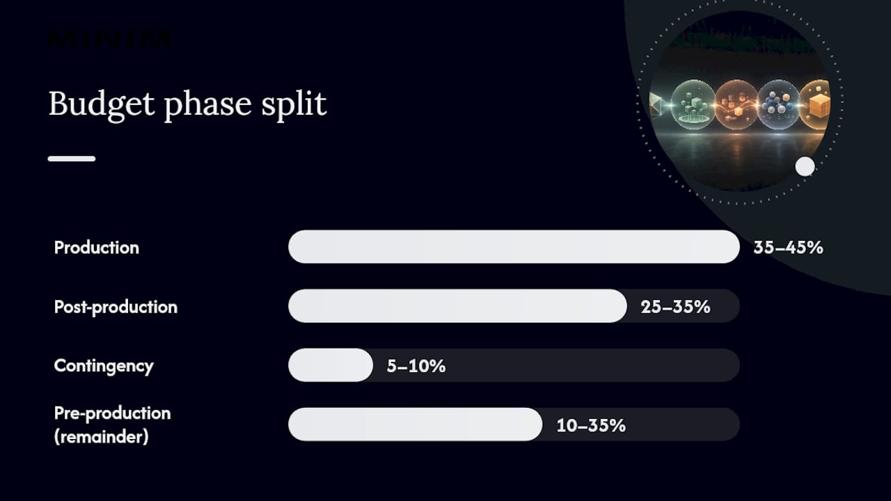 Production budget phase percentage ranges