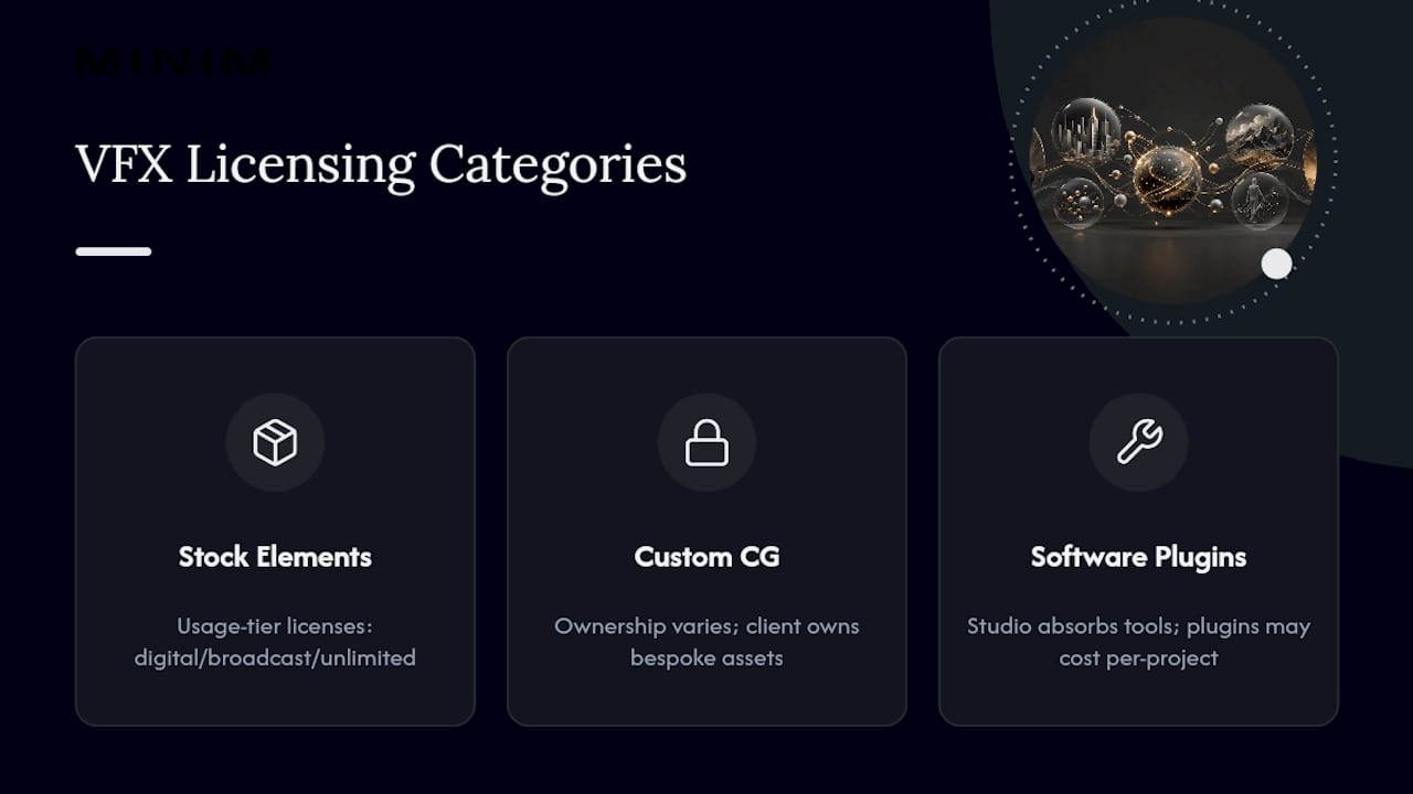 Three VFX licensing cost categories