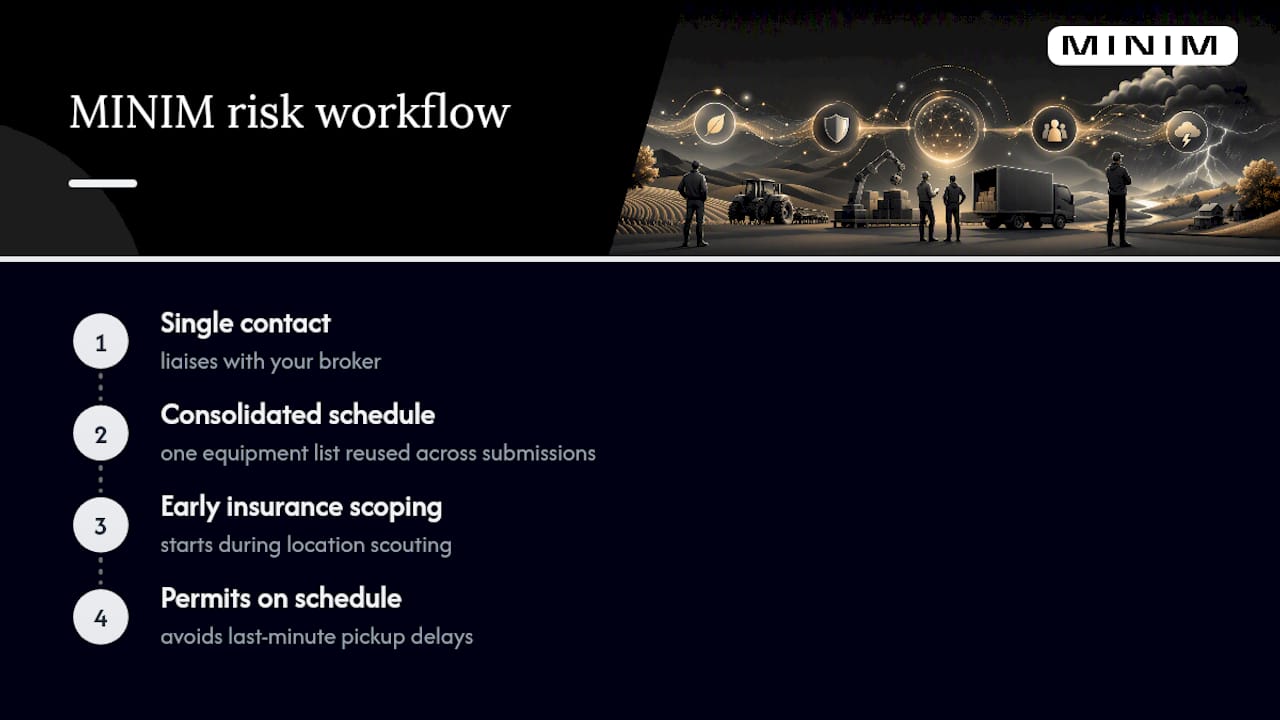 MINIM's Approach to Production Risk Coordination — overview diagram
