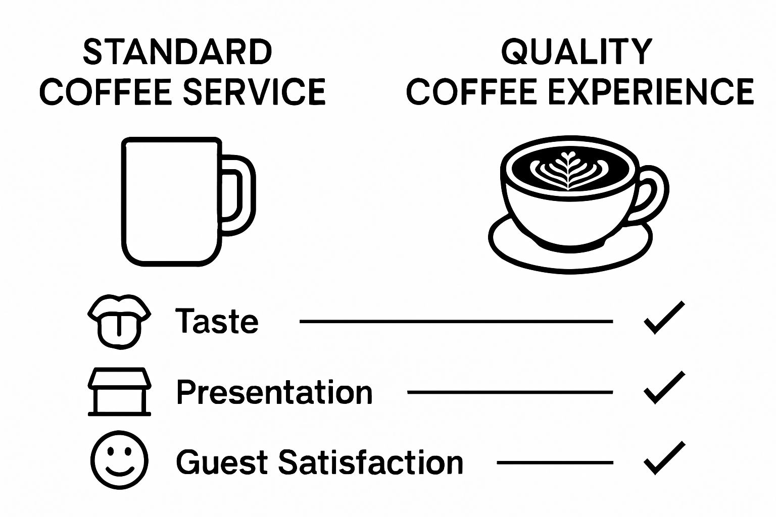 Comparison of standard and quality coffee experiences for guests