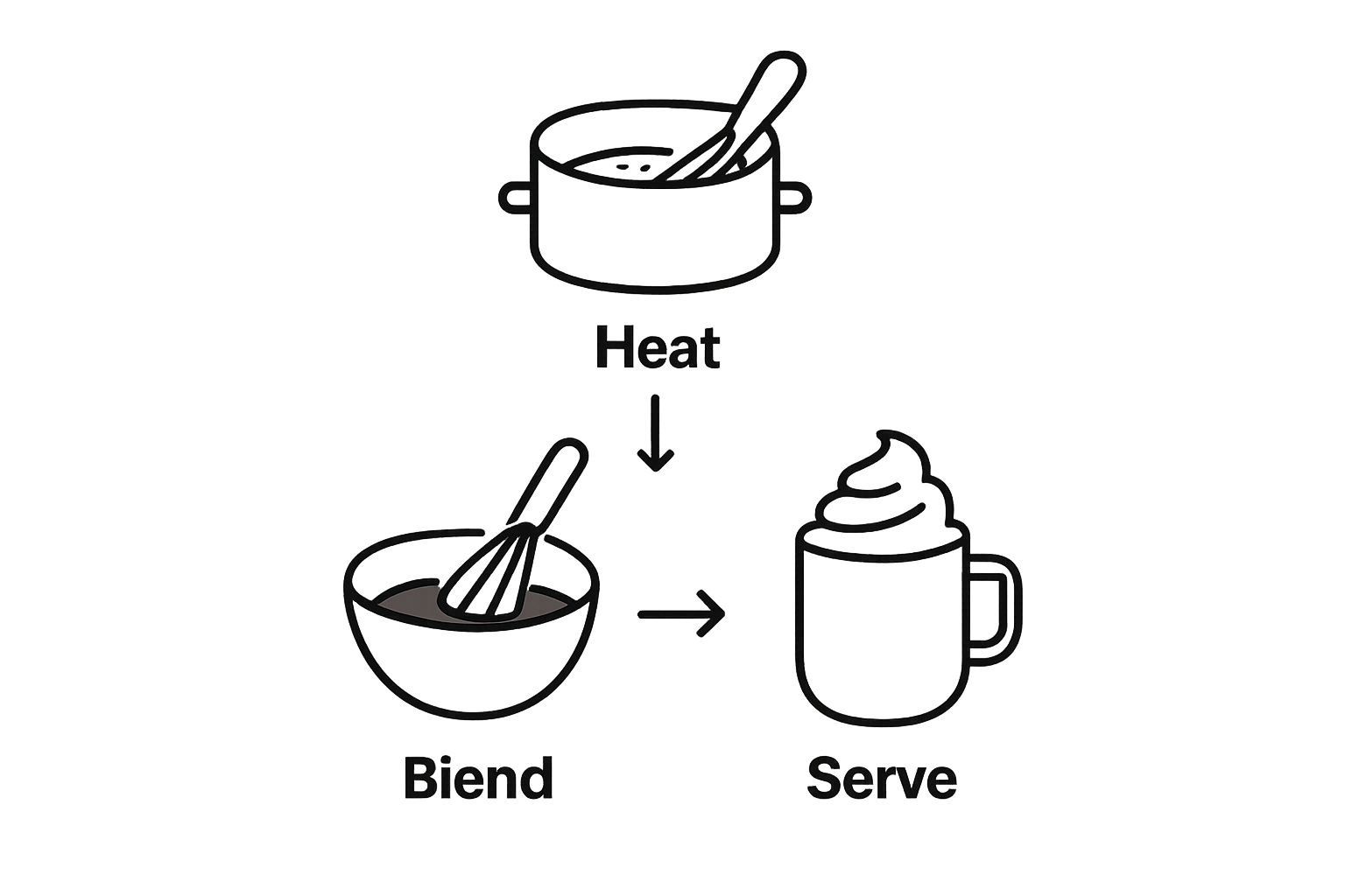 Infographic with icons for heating, blending, garnishing hot chocolate