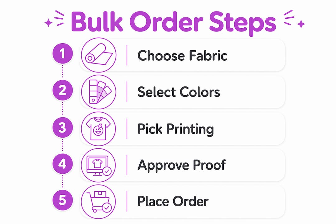 Infographic depicting bulk t-shirt ordering steps