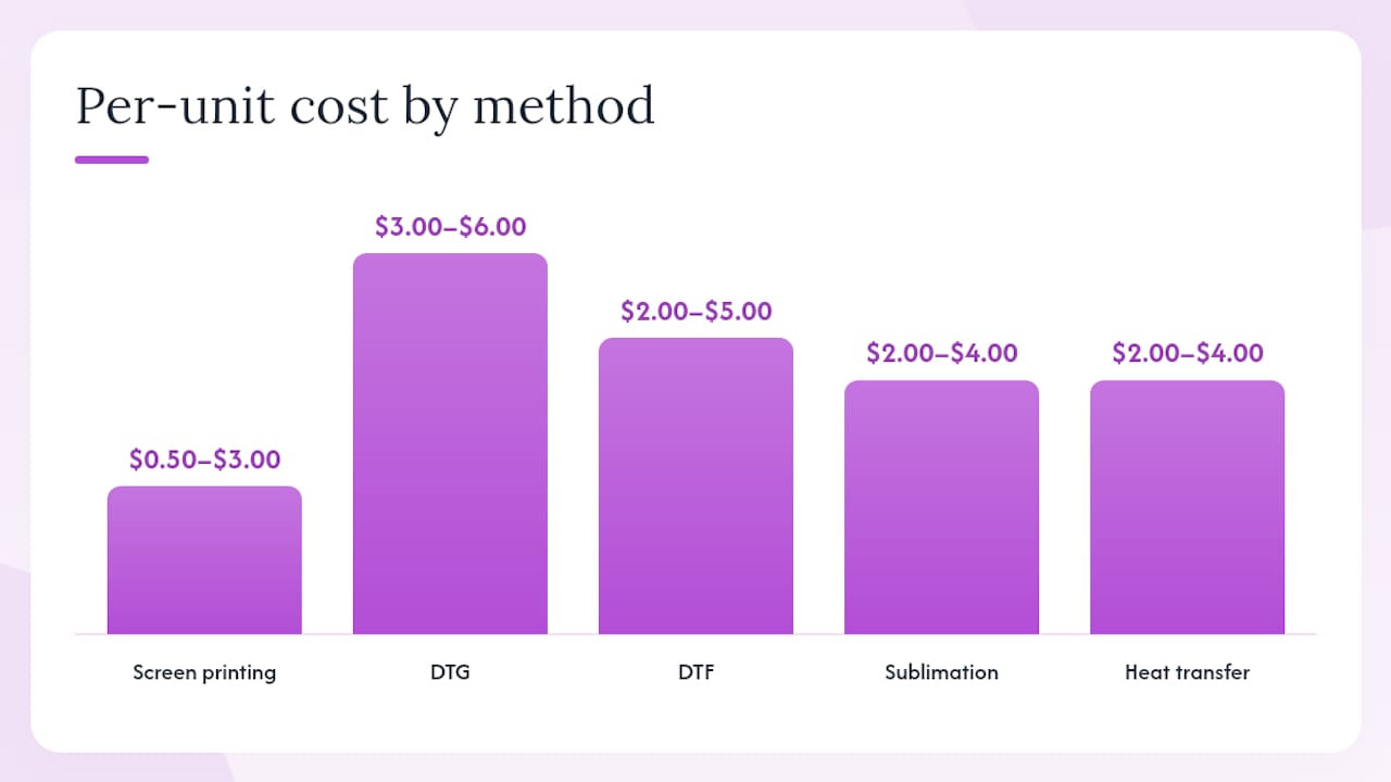 Comparison infographic of tote bag printing methods