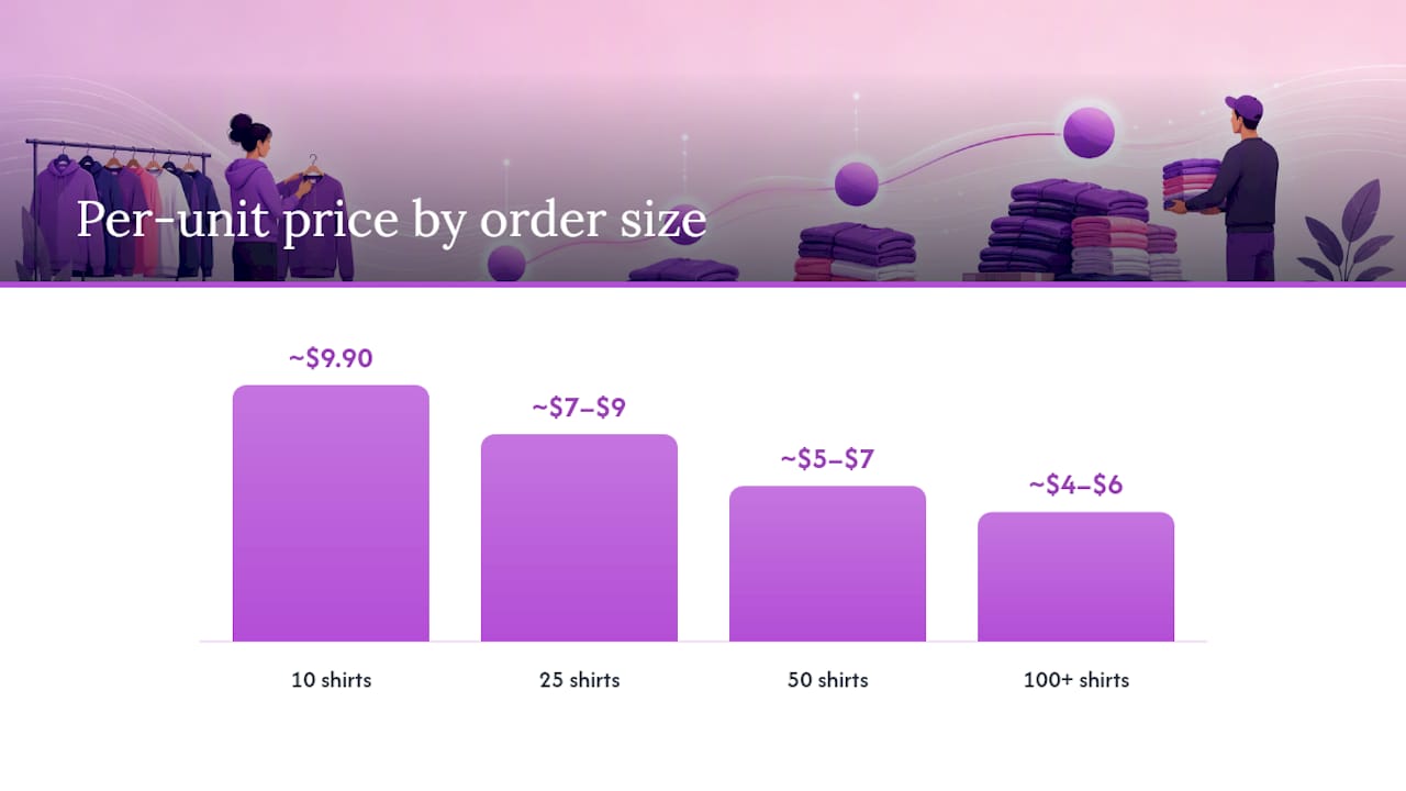 Pricing comparison chart per quantity for branded apparel