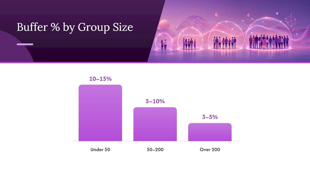 Buffer stock percentages graph by group size