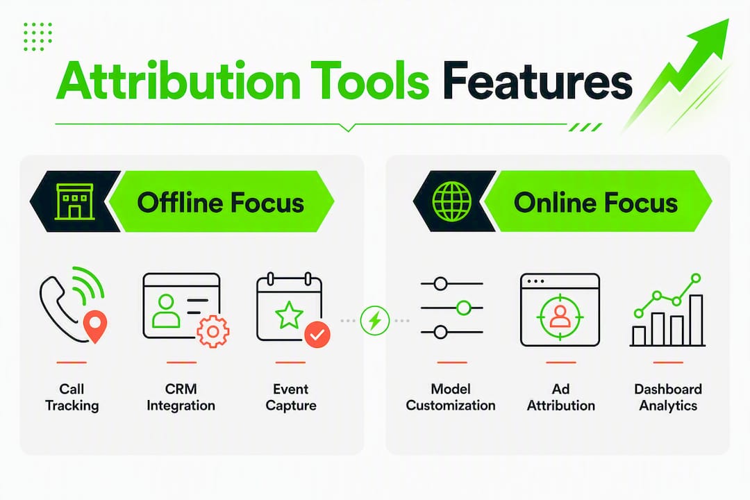 Infographic comparing offline and online marketing attribution tool features